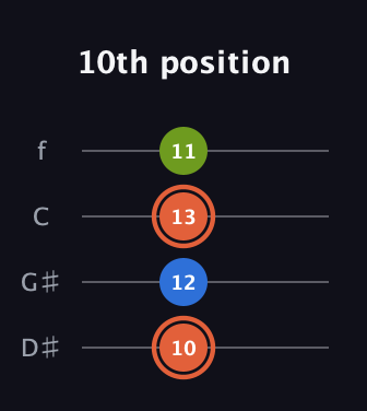C♯ Minor Sharp 9th guitar tab — 10th position (10 12 13 11) in Baritone (DGBE) · Capo 1