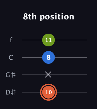C♯ Minor Sharp 9th guitar tab — 8th position (10 x 8 11) in Baritone (DGBE) · Capo 1