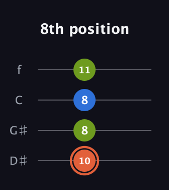C♯ Minor Sharp 9th guitar tab — 8th position (10 8 8 11) in Baritone (DGBE) · Capo 1