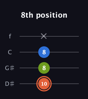C♯ Minor Sharp 9th guitar tab — 8th position (10 8 8 x) in Baritone (DGBE) · Capo 1