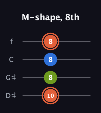 C♯ Minor Sharp 9th guitar tab — M-shape, 8th (10 8 8 8) in Baritone (DGBE) · Capo 1