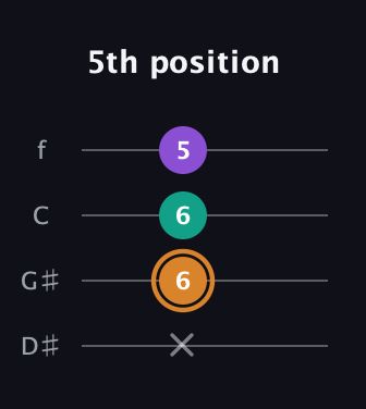 D Augmented guitar tab — 5th position (x 6 6 5) in Baritone (DGBE) · Capo 1