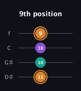 D Augmented guitar tab — 9th position (11 10 10 9) in Baritone (DGBE) · Capo 1
