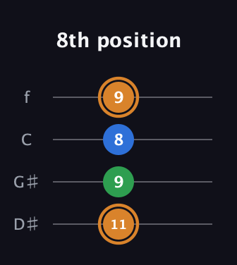 D Diminished Sharp 9th guitar tab — 8th position (11 9 8 9) in Baritone (DGBE) · Capo 1
