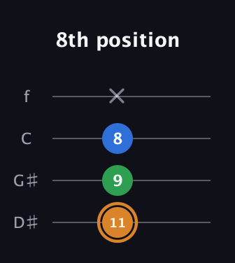 D Diminished Sharp 9th guitar tab — 8th position (11 9 8 x) in Baritone (DGBE) · Capo 1