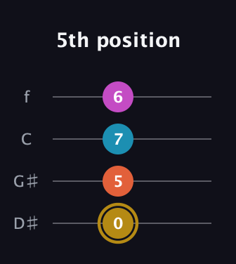 D♯ Augmented 7th guitar tab — 5th position (0 5 7 6) in Baritone (DGBE) · Capo 1