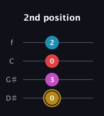 D♯ Augmented Added 13th guitar tab — 2nd position (0 3 0 2) in Baritone (DGBE) · Capo 1