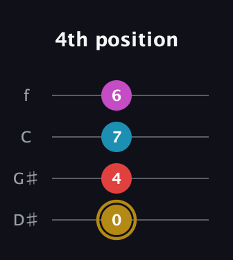 D♯ Augmented Added 13th guitar tab — 4th position (0 4 7 6) in Baritone (DGBE) · Capo 1