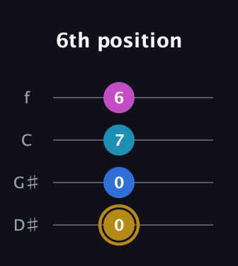 D♯ Augmented Added 4th guitar tab — 6th position (0 0 7 6) in Baritone (DGBE) · Capo 1