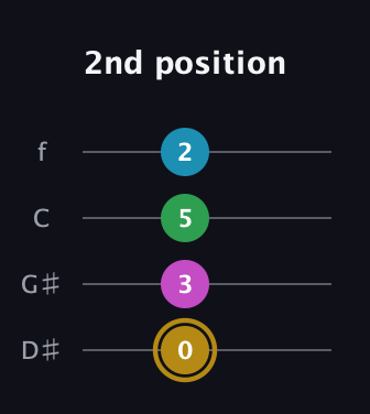 D♯ Augmented Added 9th guitar tab — 2nd position (0 3 5 2) in Baritone (DGBE) · Capo 1