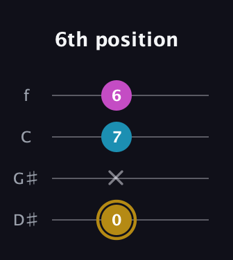 D♯ Augmented Flat 13th guitar tab — 6th position (0 x 7 6) in Baritone (DGBE) · Capo 1