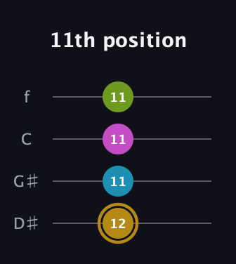 D♯ Augmented Flat 9th guitar tab — 11th position (12 11 11 11) in Baritone (DGBE) · Capo 1