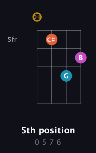 D♯ Augmented Sharp 13th guitar chord — 5th position (0 5 7 6) fretboard diagram in Baritone (DGBE) · Capo 1