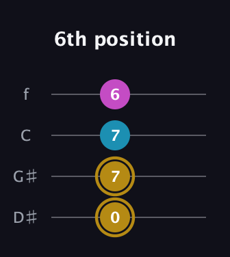 D♯ Augmented guitar tab — 6th position (0 7 7 6) in Baritone (DGBE) · Capo 1