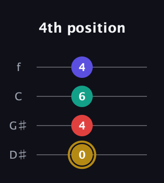 D♯ Diminished 7th guitar tab — 4th position (0 4 6 4) in Baritone (DGBE) · Capo 1
