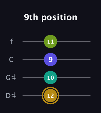 D♯ Diminished Flat 9th guitar tab — 9th position (12 10 9 11) in Baritone (DGBE) · Capo 1