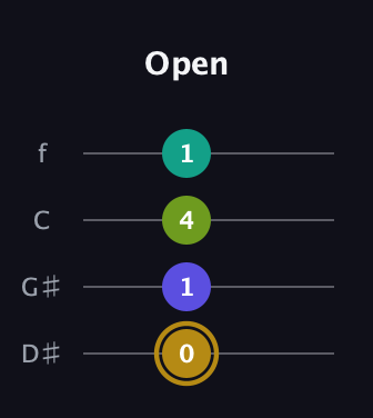 D♯ Diminished Flat 9th guitar tab — Open (0 1 4 1) in Baritone (DGBE) · Capo 1