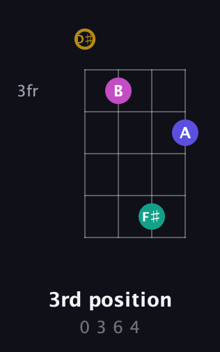 D♯ Diminished Sharp 5th guitar chord — 3rd position (0 3 6 4) fretboard diagram in Baritone (DGBE) · Capo 1