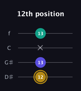 D♯ Diminished guitar tab — 12th position (12 13 x 13) in Baritone (DGBE) · Capo 1