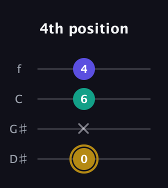 D♯ Diminished guitar tab — 4th position (0 x 6 4) in Baritone (DGBE) · Capo 1