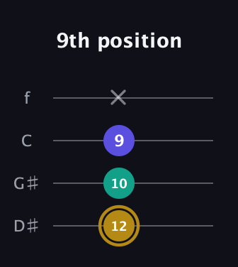 D♯ Diminished guitar tab — 9th position (12 10 9 x) in Baritone (DGBE) · Capo 1