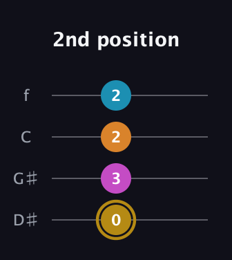 D♯ Major 7th Sharp 5th guitar tab — 2nd position (0 3 2 2) in Baritone (DGBE) · Capo 1