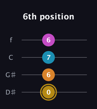 D♯ Major 7th Sharp 5th guitar tab — 6th position (0 6 7 6) in Baritone (DGBE) · Capo 1