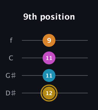 D♯ Major 7th Sharp 5th guitar tab — 9th position (12 11 11 9) in Baritone (DGBE) · Capo 1