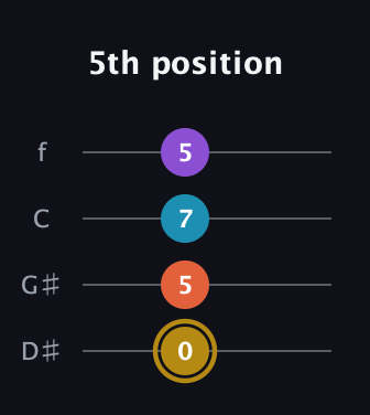 D♯ Major Sharp 13th guitar tab — 5th position (0 5 7 5) in Baritone (DGBE) · Capo 1