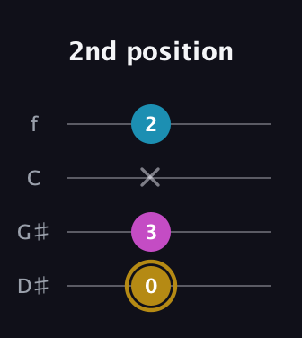 D♯ Major Sharp 5th guitar tab — 2nd position (0 3 x 2) in Baritone (DGBE) · Capo 1