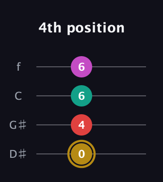 D♯ Minor 6th Sharp 5th guitar tab — 4th position (0 4 6 6) in Baritone (DGBE) · Capo 1