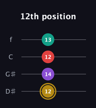 D♯ Minor 6th Sharp 9th guitar tab — 12th position (12 14 12 13) in Baritone (DGBE) · Capo 1