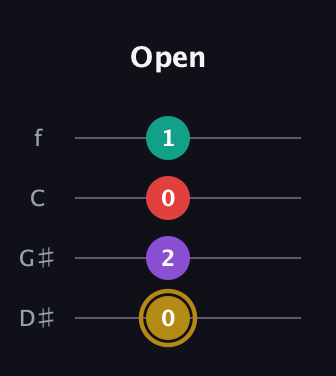 D♯ Minor 6th Sharp 9th guitar tab — Open (0 2 0 1) in Baritone (DGBE) · Capo 1