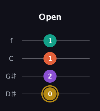 D♯ Minor 7th Sharp 13th guitar tab — Open (0 2 1 1) in Baritone (DGBE) · Capo 1