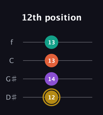 D♯ Minor Sharp 13th guitar tab — 12th position (12 14 13 13) in Baritone (DGBE) · Capo 1