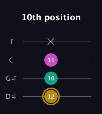 D♯ Minor Sharp 5th guitar tab — 10th position (12 10 11 x) in Baritone (DGBE) · Capo 1