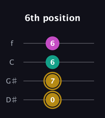 D♯ Minor Sharp 5th guitar tab — 6th position (0 7 6 6) in Baritone (DGBE) · Capo 1