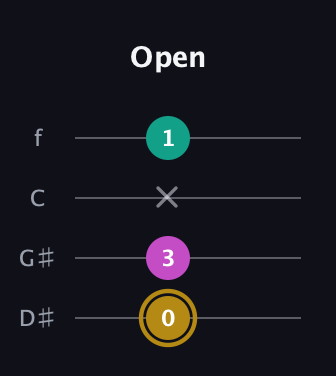 D♯ Minor Sharp 5th guitar tab — Open (0 3 x 1) in Baritone (DGBE) · Capo 1