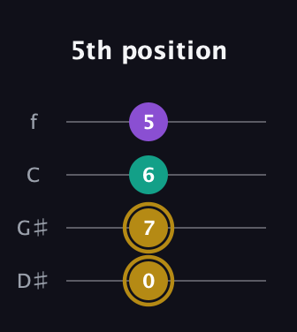 D♯ Minor Sharp 9th guitar tab — 5th position (0 7 6 5) in Baritone (DGBE) · Capo 1