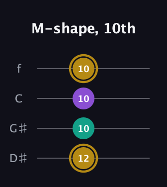 D♯ Minor Sharp 9th guitar tab — M-shape, 10th (12 10 10 10) in Baritone (DGBE) · Capo 1