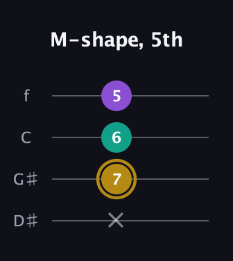 D♯ Minor Sharp 9th guitar tab — M-shape, 5th (x 7 6 5) in Baritone (DGBE) · Capo 1