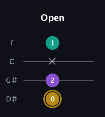 D♯ Minor Sharp 9th guitar tab — Open (0 2 x 1) in Baritone (DGBE) · Capo 1