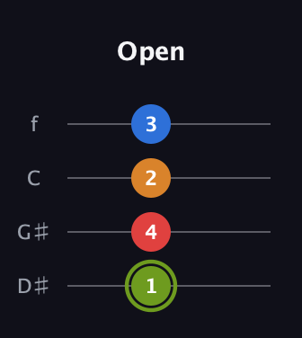E Augmented Sharp 13th guitar tab — Open (1 4 2 3) in Baritone (DGBE) · Capo 1