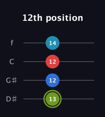 E Augmented Sharp 9th guitar tab — 12th position (13 12 12 14) in Baritone (DGBE) · Capo 1