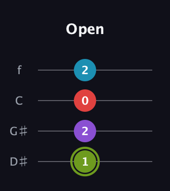 E Diminished Sharp 5th guitar tab — Open (1 2 0 2) in Baritone (DGBE) · Capo 1