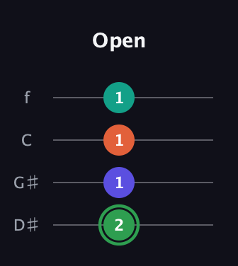 F Augmented Flat 9th guitar tab — Open (2 1 1 1) in Baritone (DGBE) · Capo 1