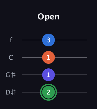 F Augmented Sharp 9th guitar tab — Open (2 1 1 3) in Baritone (DGBE) · Capo 1
