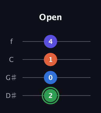 F Augmented Sharp 9th guitar tab — Open (2 0 1 4) in Baritone (DGBE) · Capo 1