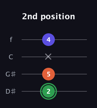 F Augmented guitar tab — 2nd position (2 5 x 4) in Baritone (DGBE) · Capo 1