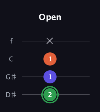 F Augmented guitar tab — Open (2 1 1 x) in Baritone (DGBE) · Capo 1